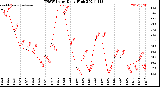 Milwaukee Weather THSW Index<br>Daily High