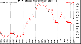 Milwaukee Weather THSW Index<br>per Hour<br>(24 Hours)