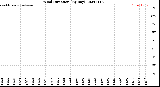 Milwaukee Weather Wind Direction<br>(By Day)