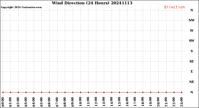 Milwaukee Weather Wind Direction<br>(24 Hours)