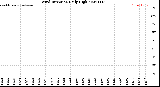 Milwaukee Weather Wind Direction<br>Daily High