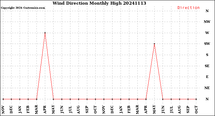 Milwaukee Weather Wind Direction<br>Monthly High