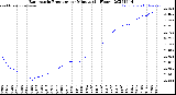 Milwaukee Weather Barometric Pressure<br>per Minute<br>(24 Hours)