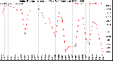 Milwaukee Weather Solar Radiation<br>Avg per Day W/m2/minute