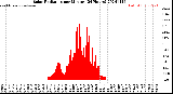 Milwaukee Weather Solar Radiation<br>per Minute<br>(24 Hours)