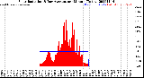 Milwaukee Weather Solar Radiation<br>& Day Average<br>per Minute<br>(Today)