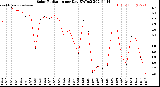 Milwaukee Weather Solar Radiation<br>per Day KW/m2