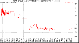 Milwaukee Weather Wind Direction<br>Normalized<br>(24 Hours) (Old)