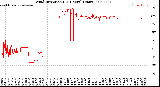 Milwaukee Weather Wind Direction<br>(24 Hours) (Raw)