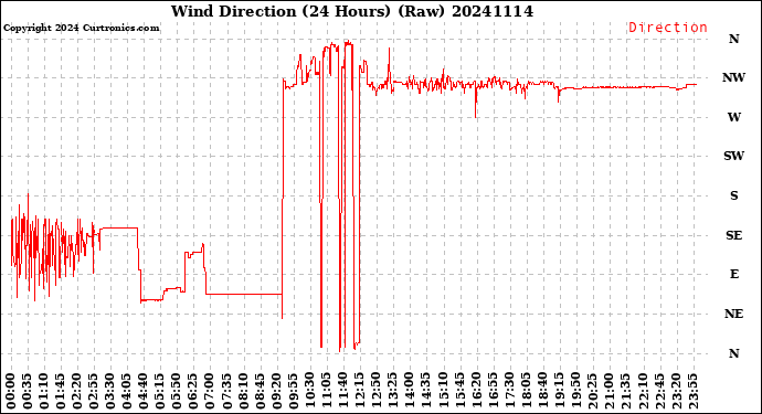 Milwaukee Weather Wind Direction<br>(24 Hours) (Raw)