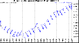 Milwaukee Weather Barometric Pressure<br>per Hour<br>(24 Hours)