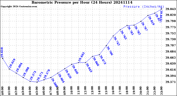 Milwaukee Weather Barometric Pressure<br>per Hour<br>(24 Hours)