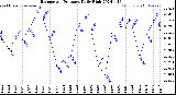 Milwaukee Weather Barometric Pressure<br>Daily High