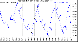 Milwaukee Weather Barometric Pressure<br>Daily Low