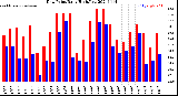 Milwaukee Weather Dew Point<br>Daily High/Low