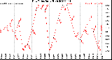 Milwaukee Weather Dew Point<br>Daily High