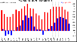 Milwaukee Weather Dew Point<br>Monthly High/Low