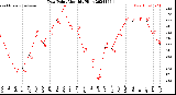 Milwaukee Weather Dew Point<br>Monthly High