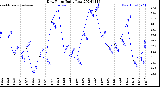 Milwaukee Weather Dew Point<br>Daily Low