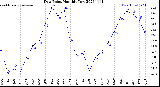 Milwaukee Weather Dew Point<br>Monthly Low