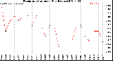 Milwaukee Weather Evapotranspiration<br>per Day (Inches)