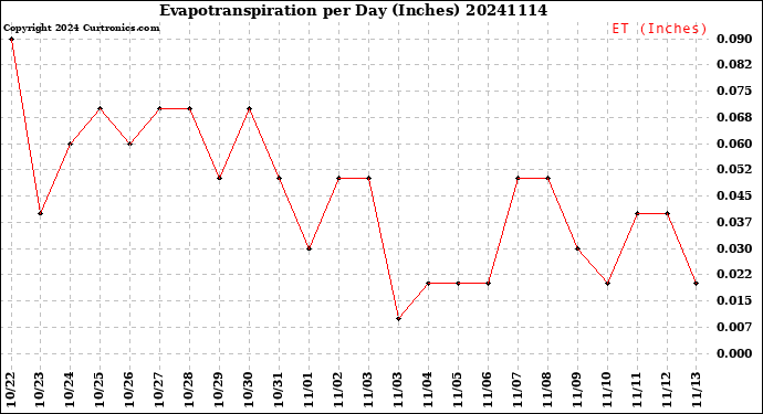 Milwaukee Weather Evapotranspiration<br>per Day (Inches)