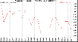 Milwaukee Weather Evapotranspiration<br>per Day (Ozs sq/ft)