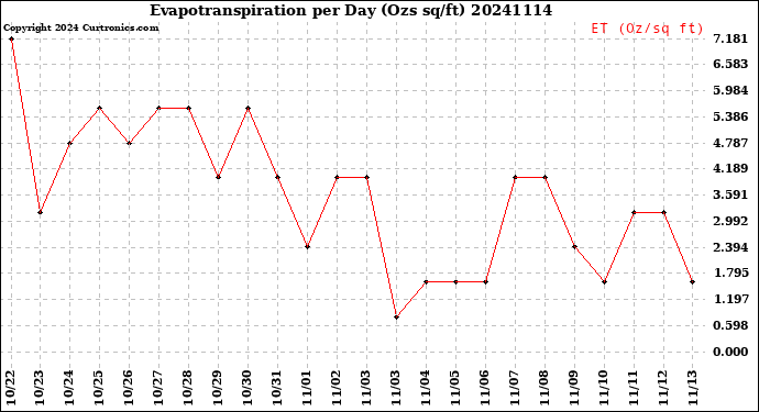 Milwaukee Weather Evapotranspiration<br>per Day (Ozs sq/ft)