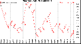 Milwaukee Weather Heat Index<br>Daily High