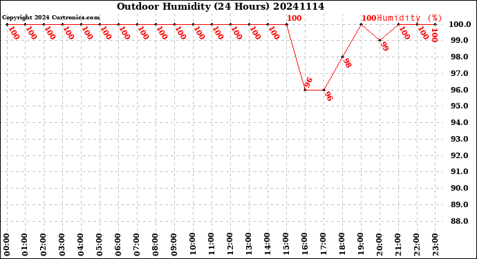 Milwaukee Weather Outdoor Humidity<br>(24 Hours)