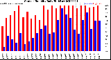 Milwaukee Weather Outdoor Humidity<br>Daily High/Low