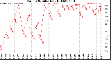 Milwaukee Weather Outdoor Humidity<br>Daily High