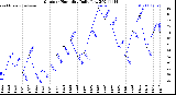 Milwaukee Weather Outdoor Humidity<br>Daily Low