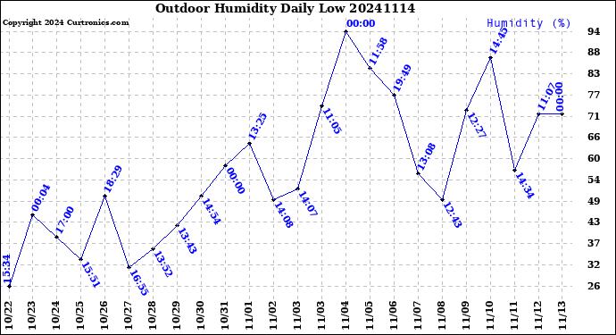 Milwaukee Weather Outdoor Humidity<br>Daily Low