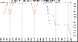 Milwaukee Weather Outdoor Temperature<br>vs Dew Point<br>(24 Hours)