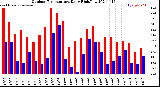 Milwaukee Weather Outdoor Temperature<br>Daily High/Low