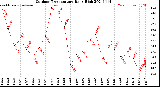 Milwaukee Weather Outdoor Temperature<br>Daily High