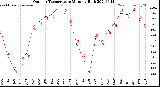 Milwaukee Weather Outdoor Temperature<br>Monthly High