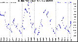 Milwaukee Weather Outdoor Temperature<br>Daily Low