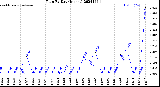 Milwaukee Weather Rain<br>By Day<br>(Inches)