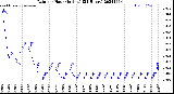 Milwaukee Weather Rain<br>per Hour<br>(Inches)<br>(24 Hours)