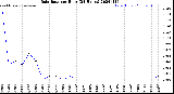 Milwaukee Weather Rain Rate<br>per Hour<br>(24 Hours)