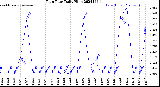 Milwaukee Weather Rain Rate<br>Daily High