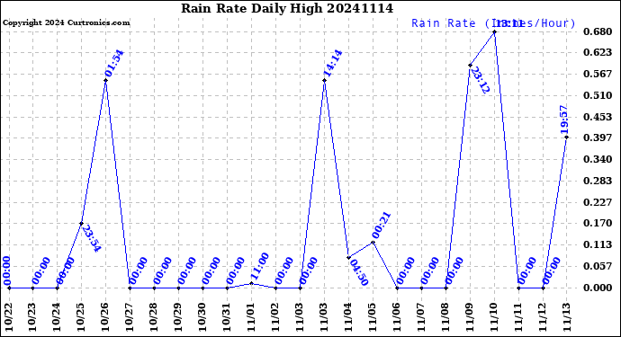 Milwaukee Weather Rain Rate<br>Daily High