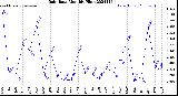 Milwaukee Weather Rain Rate<br>Monthly High