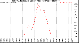 Milwaukee Weather Solar Radiation Average<br>per Hour<br>(24 Hours)