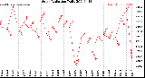 Milwaukee Weather Solar Radiation<br>Daily