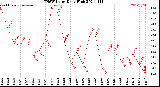 Milwaukee Weather THSW Index<br>Daily High