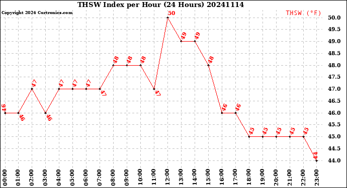 Milwaukee Weather THSW Index<br>per Hour<br>(24 Hours)