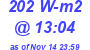 Milwaukee Weather Solar Radiation High Today